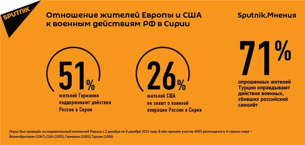 Отношение к военным действиям РФ в Сирии - опрос - Sputnik Грузия