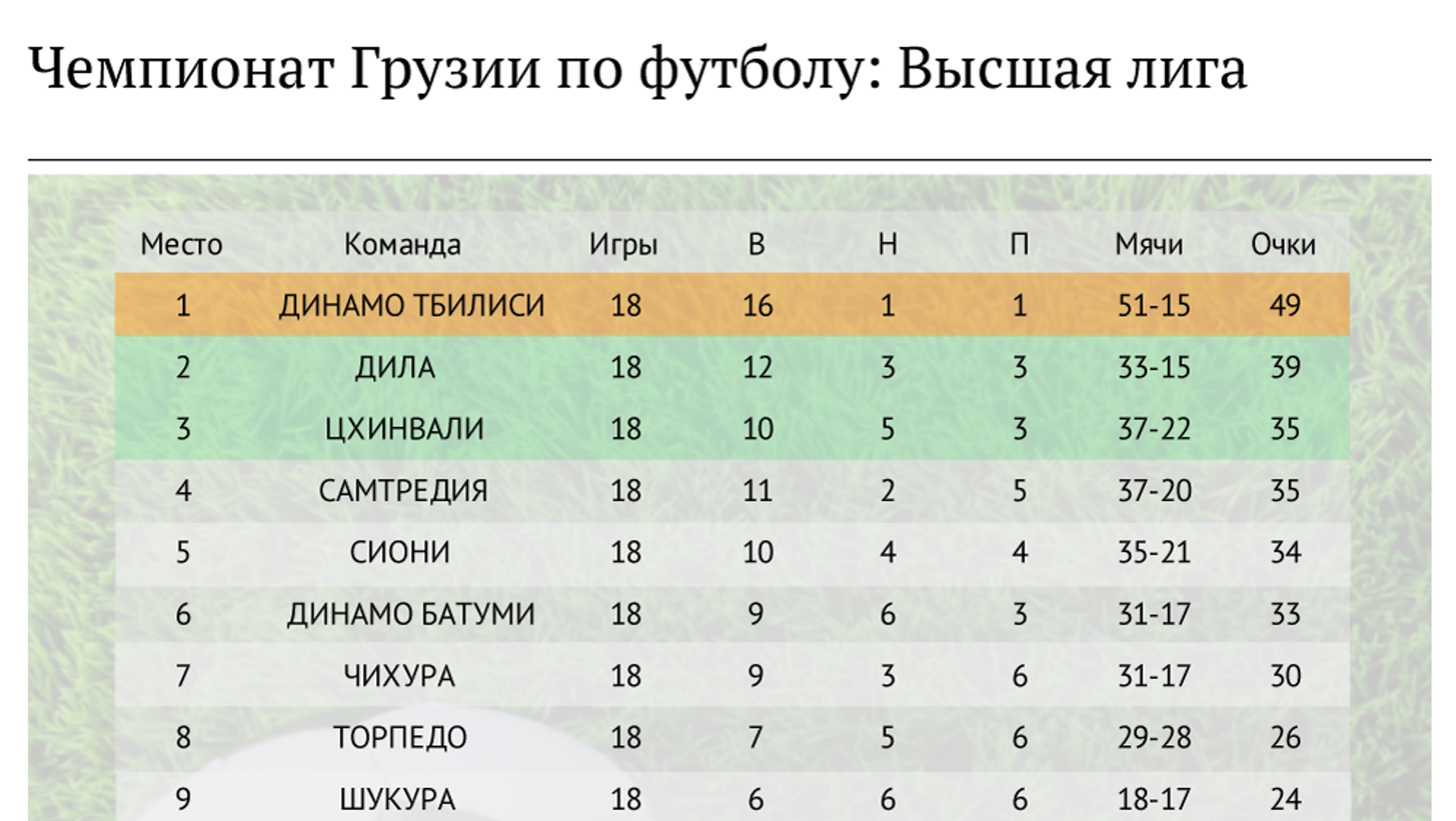 Таблица болгарии по футболу на сегодня