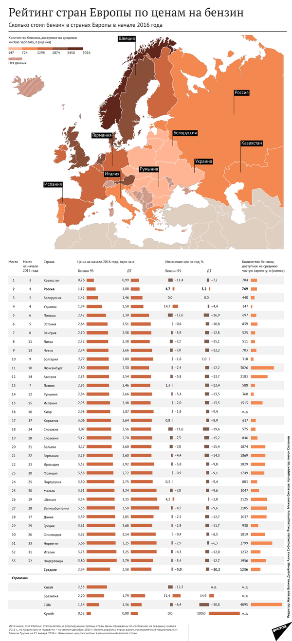 Рейтинг стран Европы по ценам на бензин - Sputnik Грузия