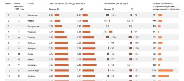 Рейтинг стран Европы по ценам на бензин - Sputnik Грузия