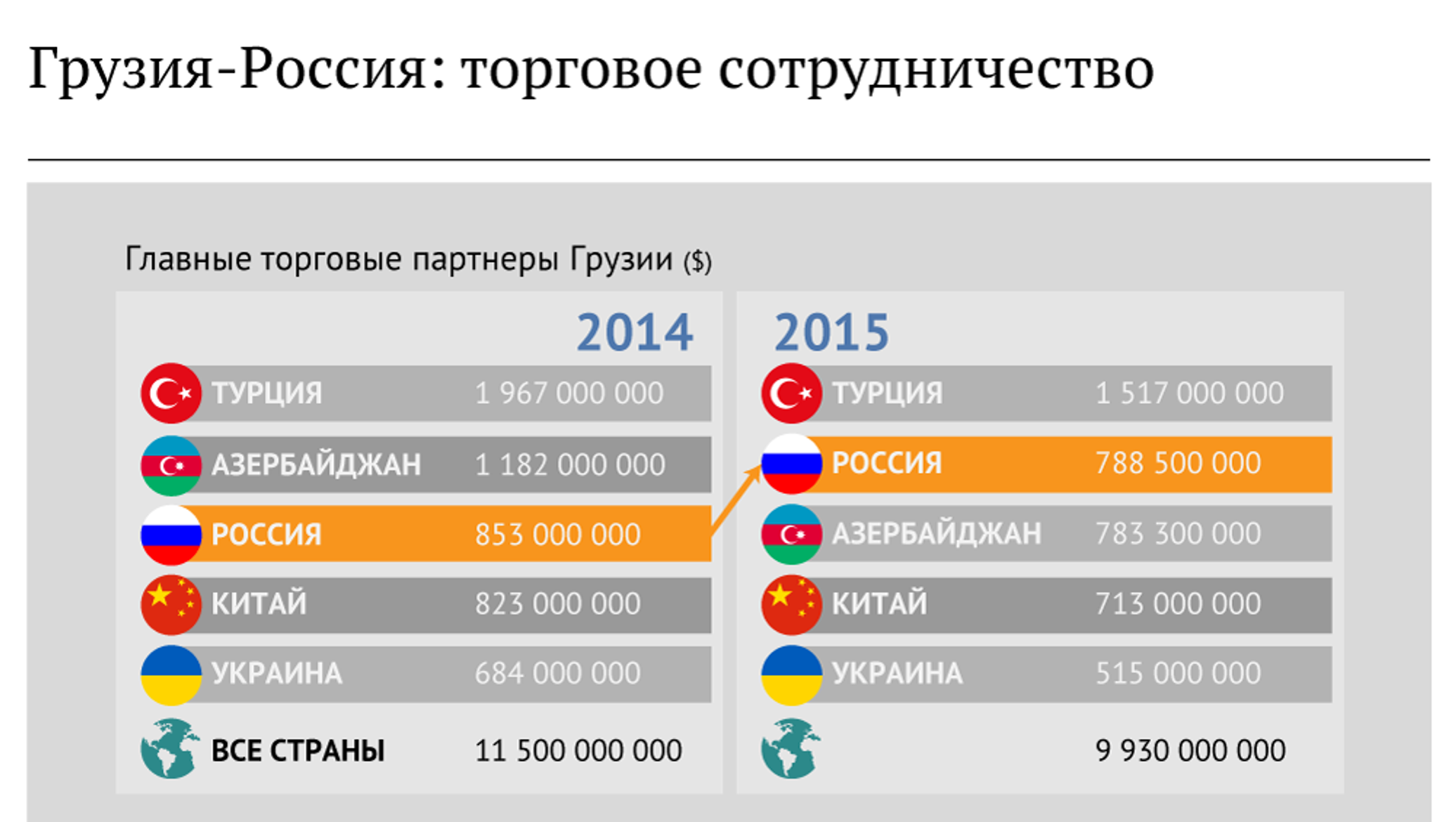 Крупнейшие торговые партнеры россии