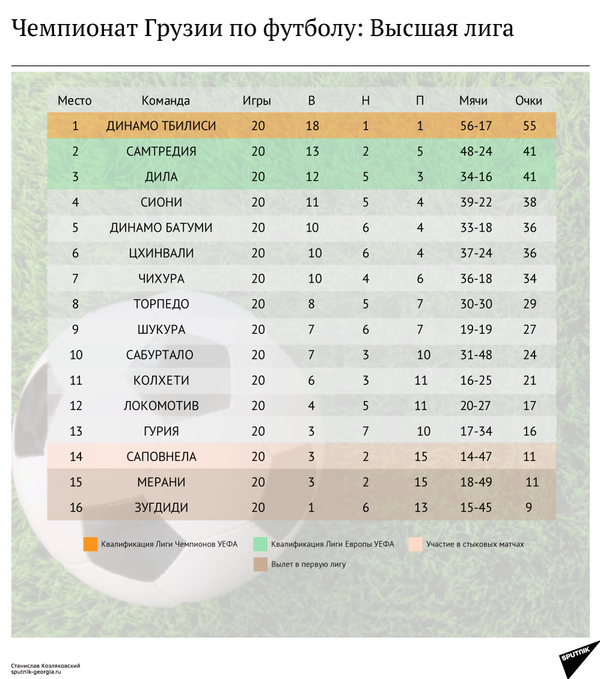 Чемпионат Грузии по футболу. Итоги XX тура Чемпионат Грузии по футболу. Итоги XX тура - Sputnik Грузия