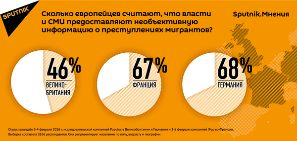 Опрос: СМИ предвзято освещают преступления мигрантов Опрос: СМИ предвзято освещают преступления мигрантов - Sputnik Грузия