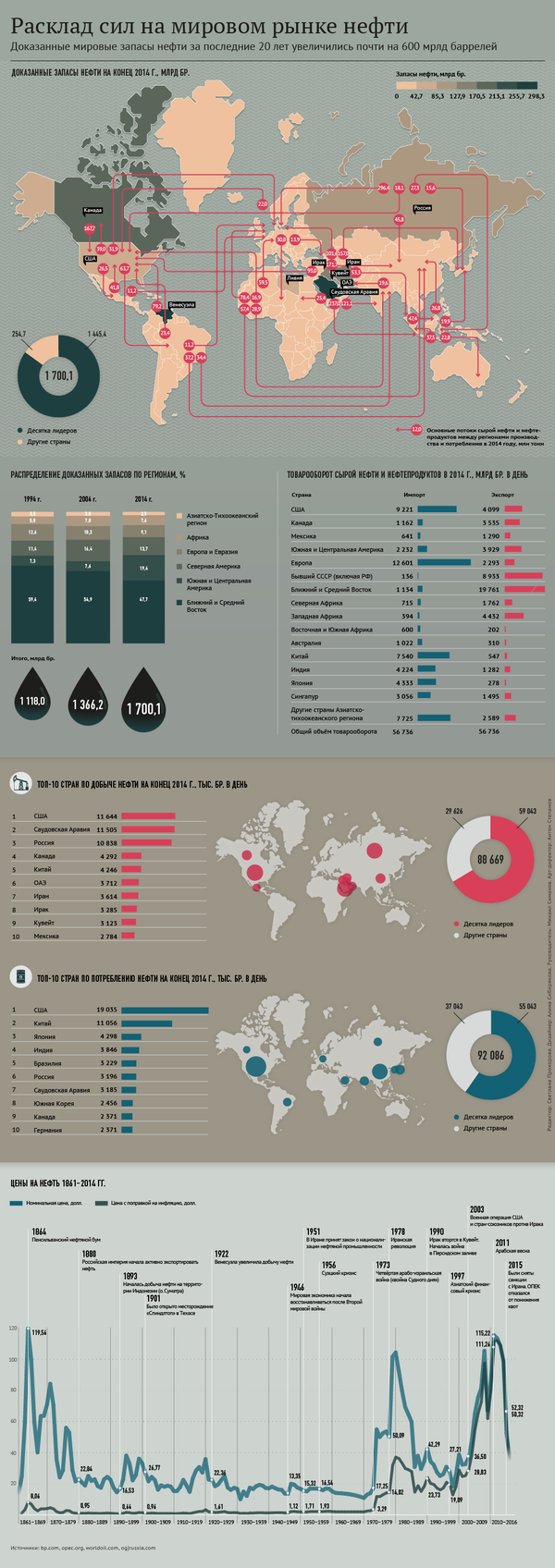 Расклад сил на мировом рынке нефти - Sputnik Грузия