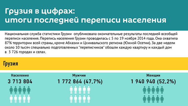 Грузия в цифрах: итоги последней переписи населения - Sputnik Грузия