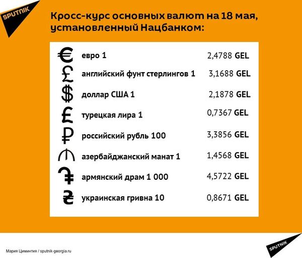 Кросс-курс основных валют с 18 мая Кросс-курс основных валют с 18 мая - Sputnik Грузия