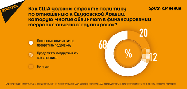 Американцы не хотят поддерживать Саудовскую Аравию Американцы не хотят поддерживать Саудовскую Аравию - Sputnik Грузия