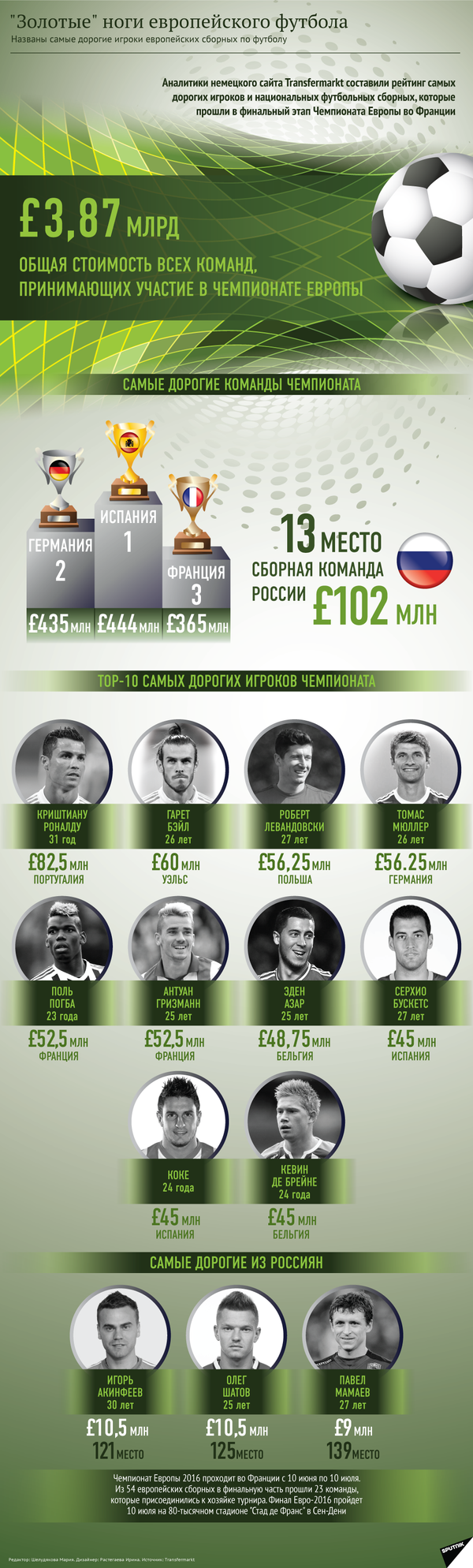 Самые дорогие футболисты на Евро-2016 - Sputnik Грузия