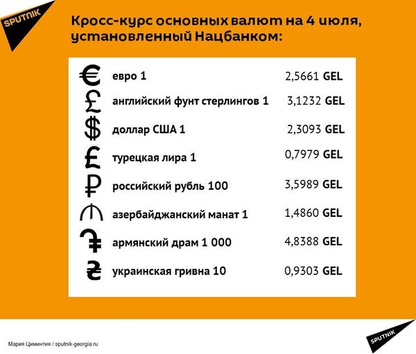 Кросс-курс основных валют на 4 июля Кросс-курс основных валют на 4 июля - Sputnik Грузия