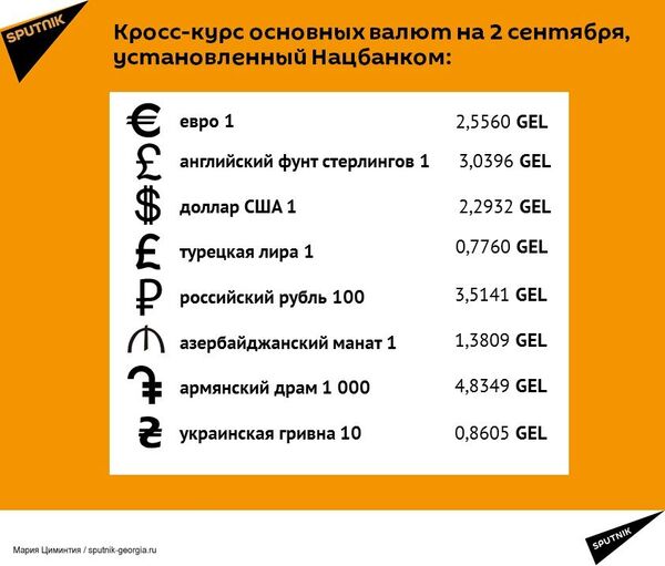 Кросс-курс основных валют на 2 сентября Кросс-курс основных валют на 2 сентября - Sputnik Грузия