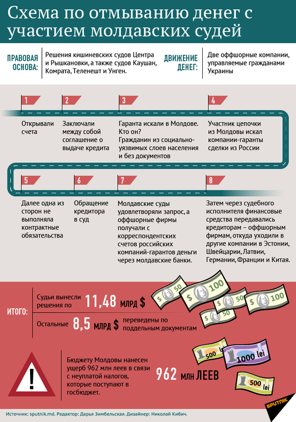 Молдавская схема вывода денег