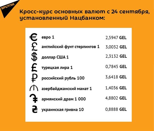 Кросс-курс основных валют с 24 сентября Кросс-курс основных валют с 24 сентября - Sputnik Грузия