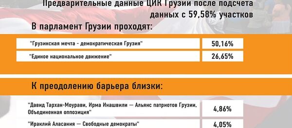 ЦИК Грузии - 59,58% - Sputnik Грузия