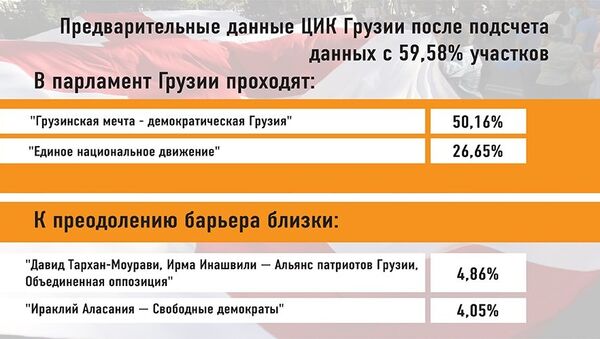 ЦИК Грузии - 59,58% - Sputnik Грузия