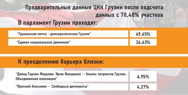 ЦИК Грузии -70,48% ЦИК Грузии -70,48% - Sputnik Грузия