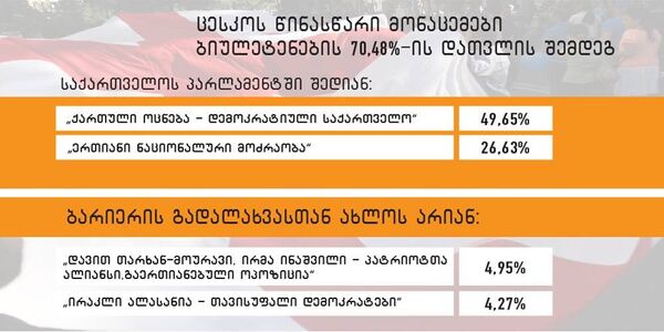 ცესკოს წინასწარი მონაცემები: ქართული ოცნება - 70,48% - Sputnik საქართველო