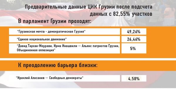 ЦИК Грузии - 82,55% - Sputnik Грузия
