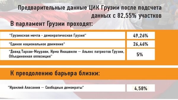 ЦИК Грузии - 82,55% - Sputnik Грузия