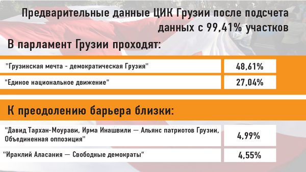 ЦИК Грузии - 99,41% - Sputnik Грузия