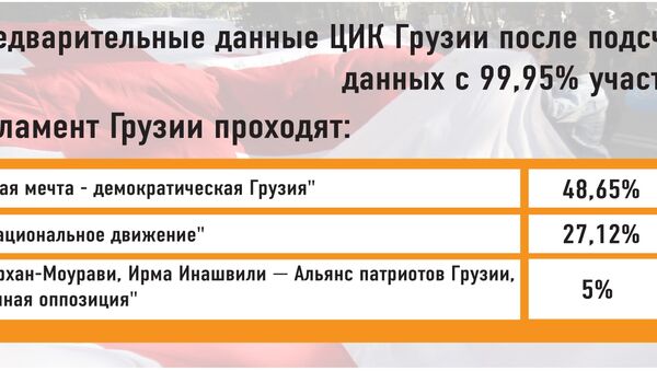 ЦИК Грузии - 99,95% - Sputnik Грузия