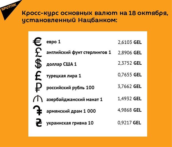 Кросс-курс основных валют на 18 октября Кросс-курс основных валют на 18 октября - Sputnik Грузия