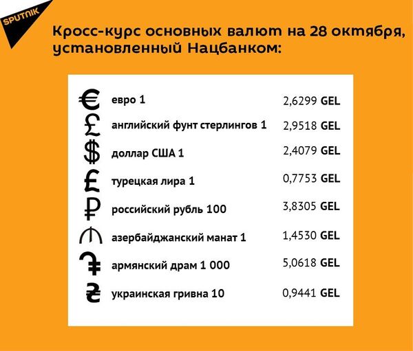 Кросс-курс основных валют на 28 октября Кросс-курс основных валют на 28 октября - Sputnik Грузия