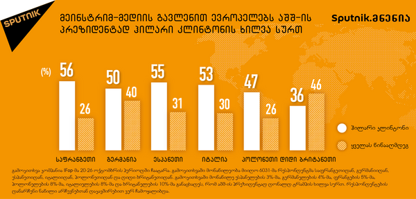 გამოკითხვა გამოკითხვა - Sputnik საქართველო
