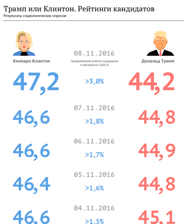 Трамп или Клинтон - рейтинги кандидатов - Sputnik Грузия