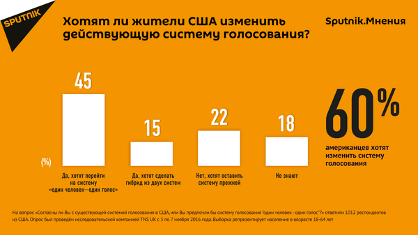 Хотят ли жители США изменить действующую систему голосования - Sputnik Грузия