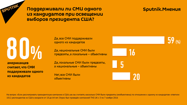 Поддерживали ли СМИ одного из кандидатов при освещении выборов президента США? Поддерживали ли СМИ одного из кандидатов при освещении выборов президента США? - Sputnik Грузия