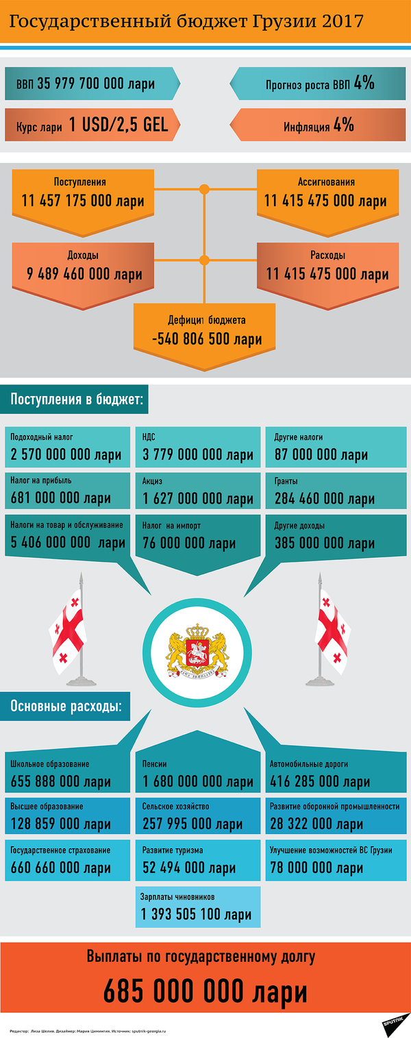 Государственный бюджет Грузии - 2017 - Sputnik Грузия