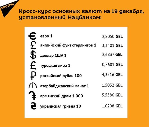 Кросс-курс основных валют на 19 декабря Кросс-курс основных валют на 19 декабря - Sputnik Грузия