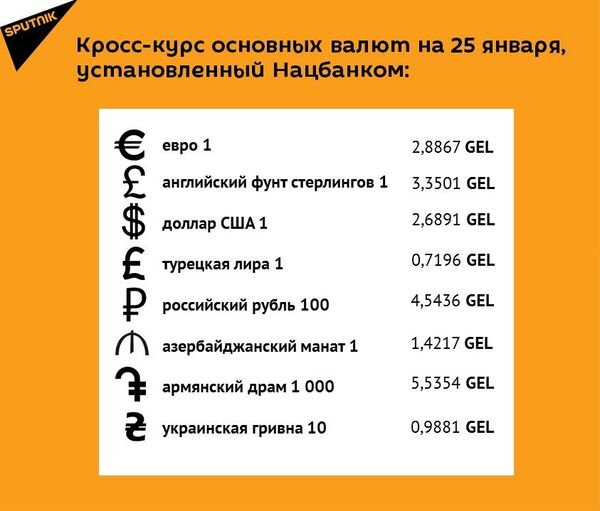 Кросс-курс основных валют на 25 января Кросс-курс основных валют на 25 января - Sputnik Грузия