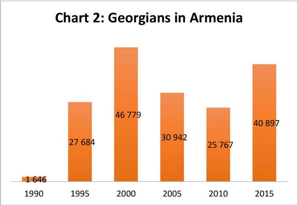 Граждане Грузии в Армении, график - Sputnik Грузия