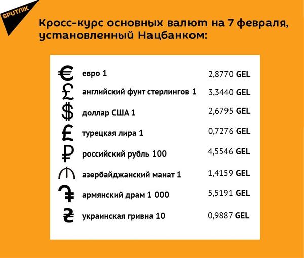 Кросс-курс основных валют на 7 февраля Кросс-курс основных валют на 7 февраля - Sputnik Грузия