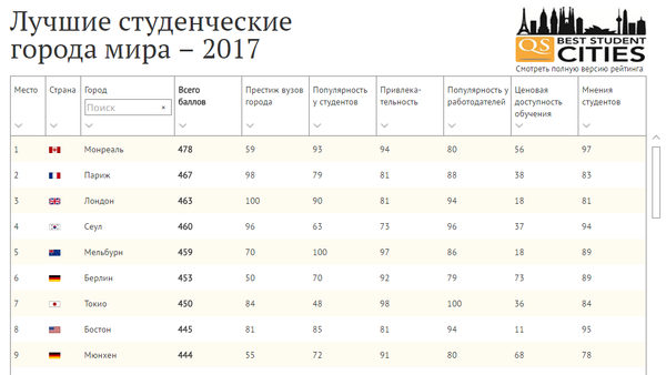 Лучшие студенческие города мира - 2017 - Sputnik Грузия