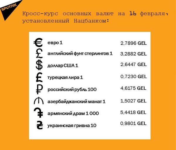Кросс-курс основных валют на 16 февраля Кросс-курс основных валют на 16 февраля - Sputnik Грузия