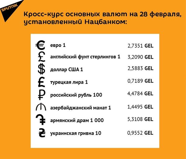 Кросс-курс основных валют на 28 февраля Кросс-курс основных валют на 28 февраля - Sputnik Грузия