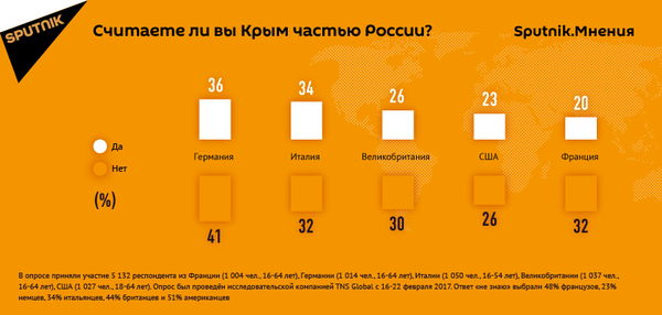 Считаете ли вы Крым частью России? Считаете ли вы Крым частью России? - Sputnik Грузия