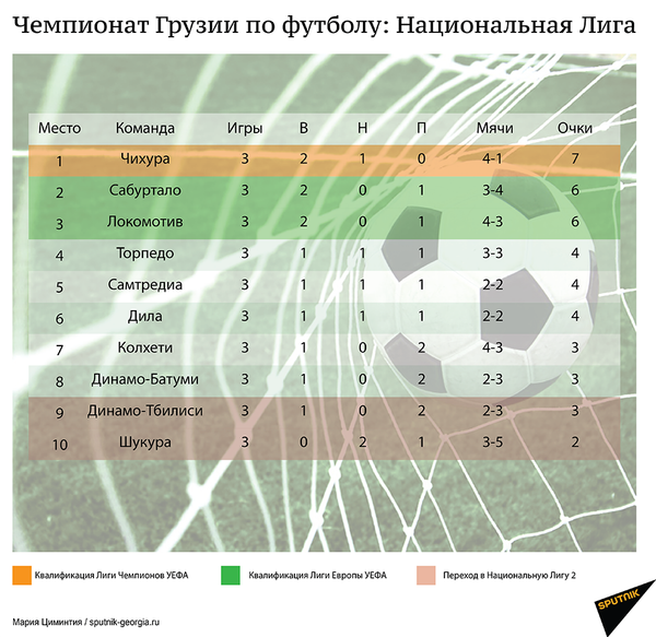 Чемпионат Грузии по футболу – результаты III тура Чемпионат Грузии по футболу – результаты III тура - Sputnik Грузия