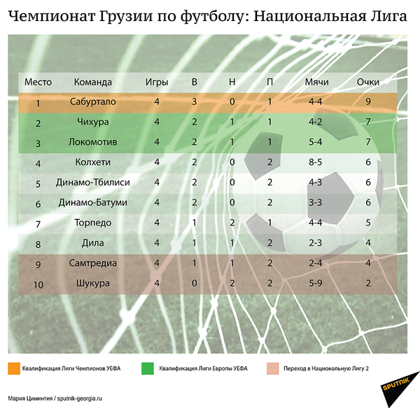 Чемпионат Грузии по футболу – результаты IV тура  - Sputnik Грузия