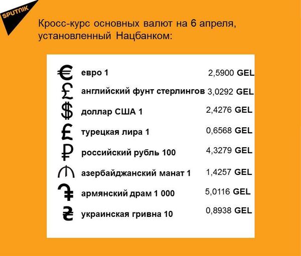 Кросс-курс основных валют на 6 апреля Кросс-курс основных валют на 6 апреля - Sputnik Грузия