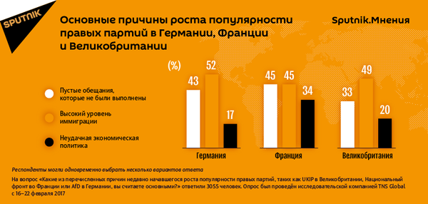 Основные причины роста популярности правых партий во Франции, Германии и Великобритании Основные причины роста популярности правых партий во Франции, Германии и Великобритании - Sputnik Грузия