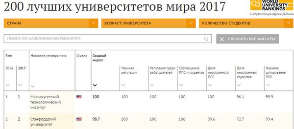Рейтинг лучших университетов мира 2017 - Sputnik Грузия