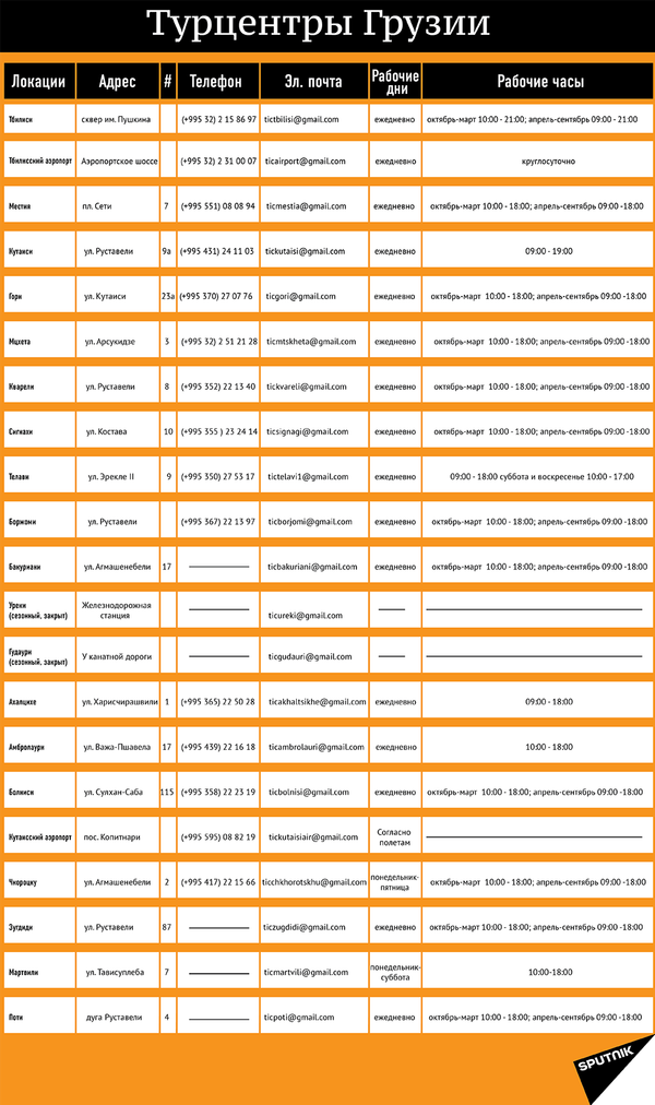 Туристические центры Грузии - Sputnik Грузия