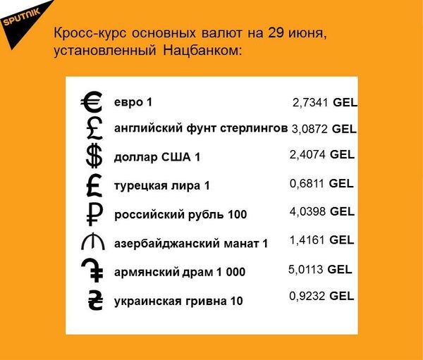 Кросс-курс основных валют на 29 июня Кросс-курс основных валют на 29 июня - Sputnik Грузия