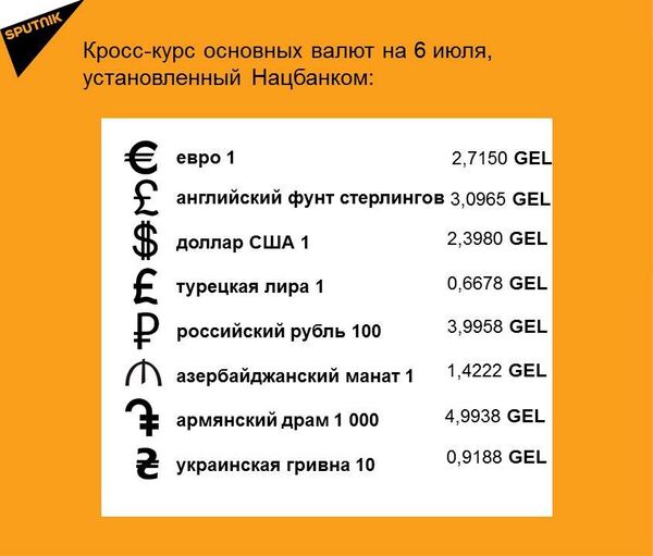 Кросс-курс основных валют на 6 июля Кросс-курс основных валют на 6 июля - Sputnik Грузия