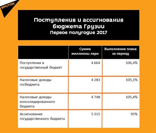 Статистика выполнения бюджета за первое полугодие 2017 Статистика выполнения бюджета за первое полугодие 2017 - Sputnik Грузия