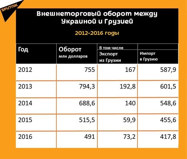 Статистика внешнеторгового оборота между Грузией и Украиной за пять лет Статистика внешнеторгового оборота между Грузией и Украиной за пять лет - Sputnik Грузия