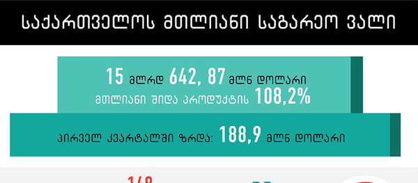 საქართველოს მთლიანი საგარეო ვალი საქართველოს მთლიანი საგარეო ვალი - Sputnik საქართველო